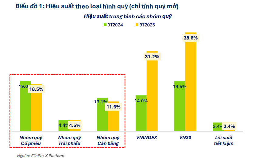 Hiệu suất quỹ đầu tư giữ vững giữa làn sóng rút vốn trong tháng 9 Hiệu suất quỹ đầu tư giữ vững giữa làn sóng rút vốn trong tháng 9