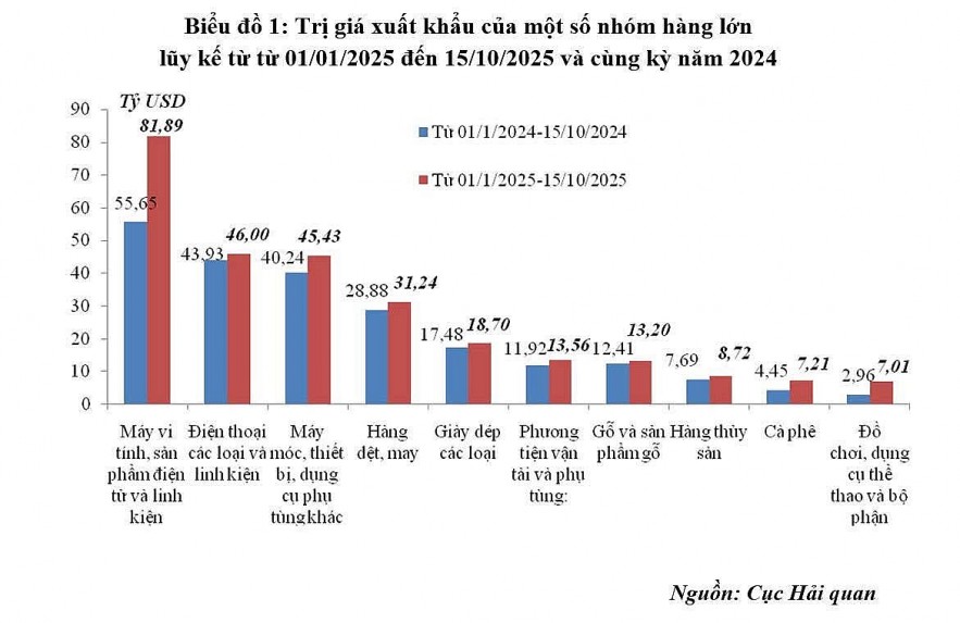 undefined Xuất nhập khẩu hàng hoá đạt 718,85 tỷ USD, tăng hơn 17%