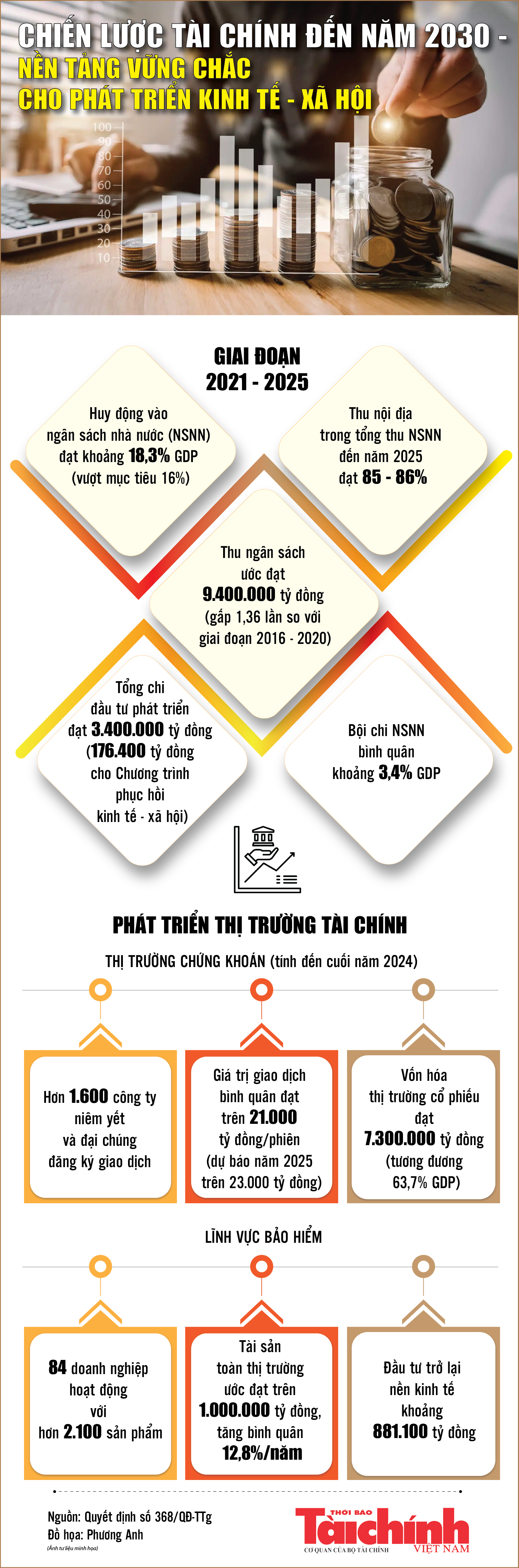 Infographics: Chiến lược Tài chính đến năm 2030 - nền tảng vững chắc cho phát triển kinh tế - xã hội Infographics: Chiến lược Tài chính đến năm 2030 - nền tảng vững chắc cho phát triển kinh tế - xã hội