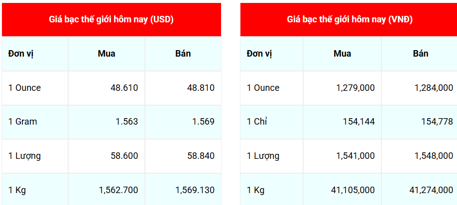 Ngày 27/10: Giá bạc tiếp tục tăng
