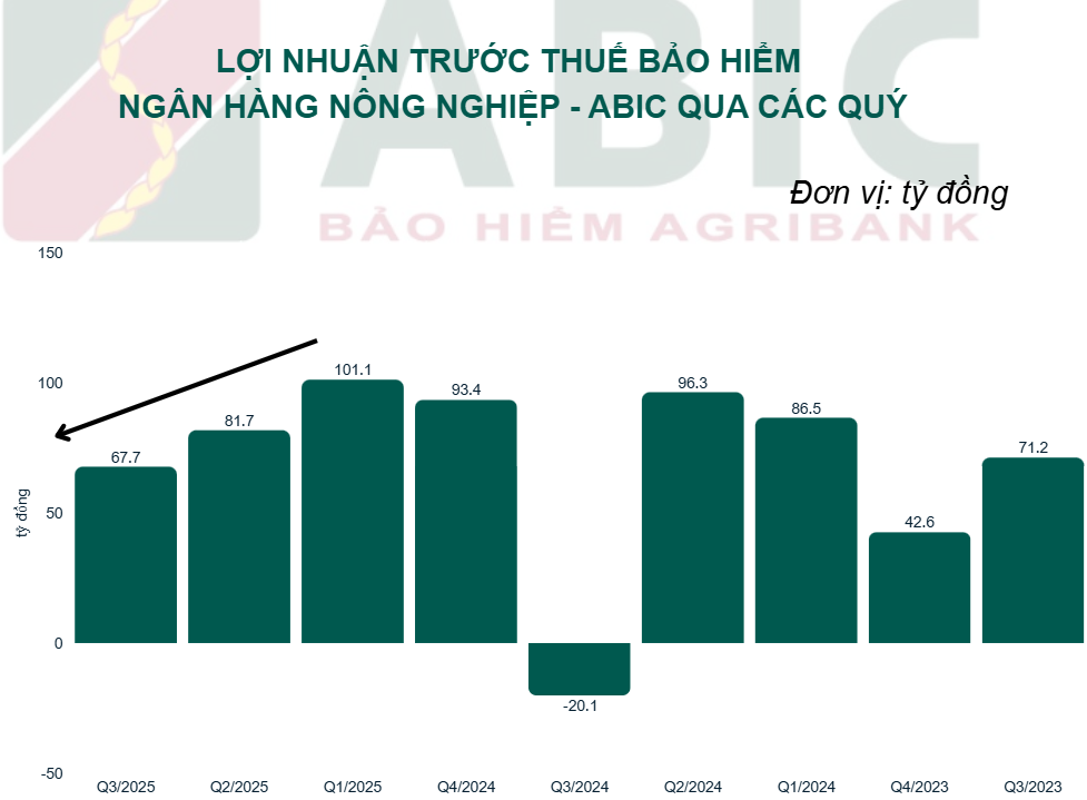 Thoát lỗ quý III, Bảo hiểm ABIC vẫn đối mặt đà giảm trong kinh doanh cốt lõi Thoát lỗ quý III, Bảo hiểm ABIC vẫn đối mặt đà giảm trong kinh doanh cốt lõi