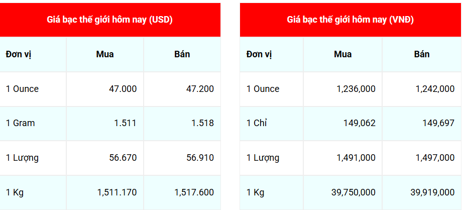 Ngày 28/10: Giá bạc quay đầu giảm sâu Ngày 28/10: Giá bạc quay đầu giảm mạnh