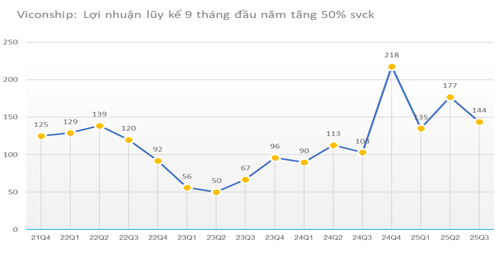 9 tháng, Viconship lãi 456 tỷ đồng, tăng gần 50% so với cùng kỳ 9 tháng, Viconship lãi 456 tỷ đồng, tăng gần 50% so với cùng kỳ