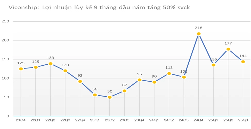 9 tháng, Viconship lãi 456 tỷ đồng, tăng gần 50% so với cùng kỳ