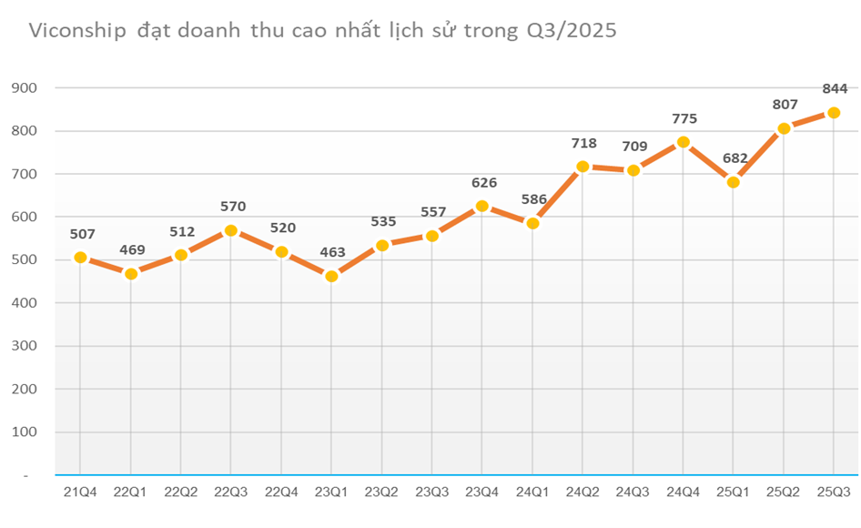 9 tháng, Viconship lãi 456 tỷ đồng, tăng gần 50% so với cùng kỳ 9 tháng, Viconship lãi 456 tỷ đồng, tăng gần 50% so với cùng kỳ