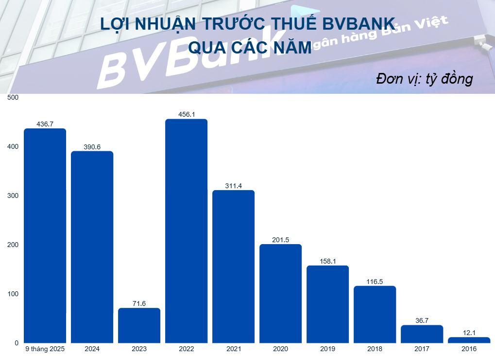 BVBank lãi quý III gấp gần 12 lần cùng kỳ, sớm  BVBank lãi quý III gấp gần 12 lần cùng kỳ, sớm