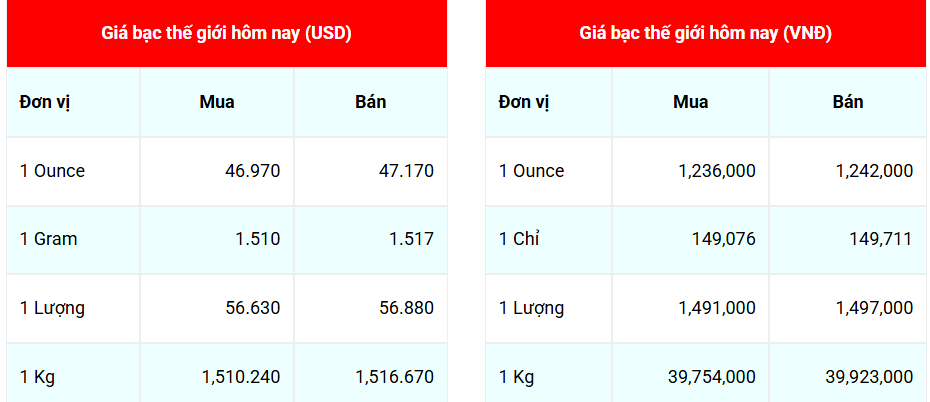Ngày 29/10: Giá bạc tiếp tục giảm sâu Ngày 29/10: Giá bạc Phú Quý dẫn đầu đà giảm sâu