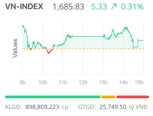 Chứng khoán ngày 29/10: Cổ phiếu ngân hàng giữ nhịp, VN-Index tiếp tục tăng điểm Chứng khoán ngày 29/10: Cổ phiếu ngân hàng giữ nhịp, VN-Index tiếp tục tăng điểm