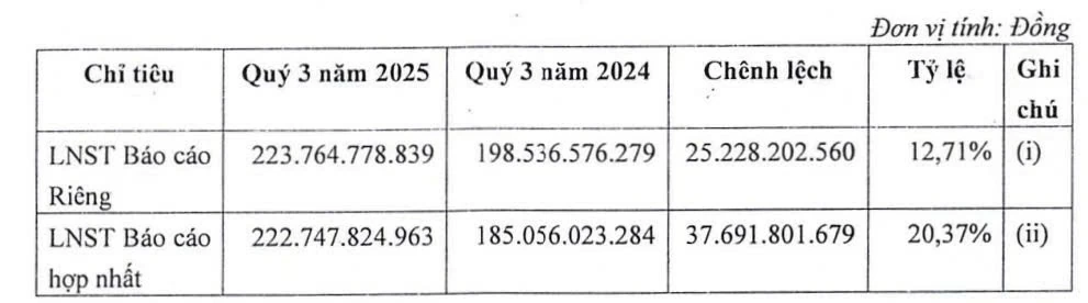 Taseco Land: Lãi đậm quý III/2025, mảng công nghiệp bắt đầu mang lại quả ngọt