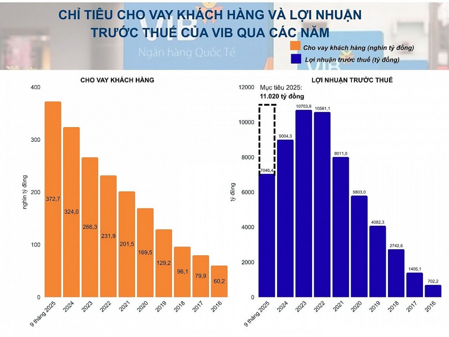 VIB công bố kết quả kinh doanh 9 tháng đầu năm với lợi nhuận hơn 7.040 tỷ đồng