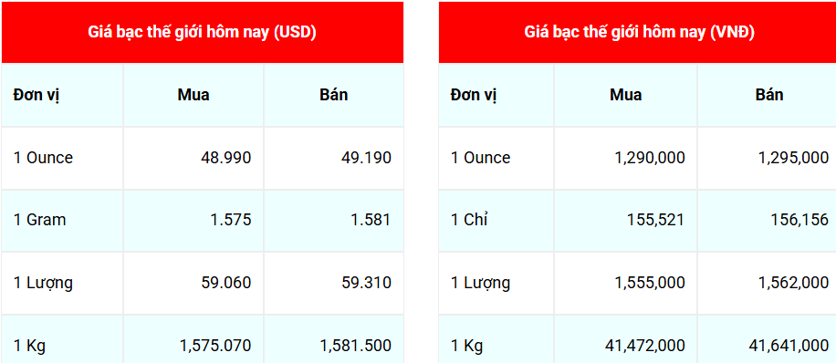 Ngày 31/10: Giá bạc tiếp tục tăng mạnh Ngày 31/10: Giá bạc tiếp tục tăng mạnh