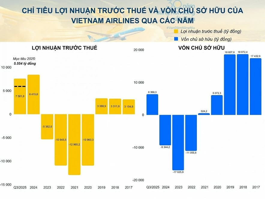 Vietnam Airlines báo lãi gần 7.600 tỷ đồng, mạng bay quốc tế bứt phá Vietnam Airlines báo lãi gần 7.600 tỷ đồng, mạng bay quốc tế bứt phá