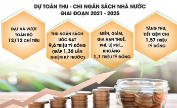 Nhiệm kỳ 2021 - 2025: Tài chính vững vàng, đầu tư bứt phá