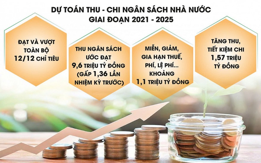 Nhiệm kỳ 2021 - 2025: Tài chính vững vàng, đầu tư bứt phá Nhiệm kỳ 2021 - 2025: Tài chính vững vàng, đầu tư bứt phá