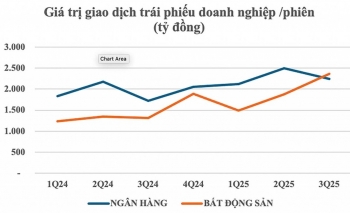 Thị trường trái phiếu doanh nghiệp phục hồi thanh khoản