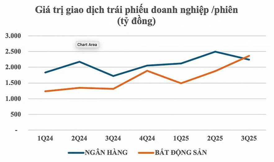 Thị trường trái phiếu doanh nghiệp phục hồi thanh khoản Thị trường trái phiếu doanh nghiệp phục hồi thanh khoản