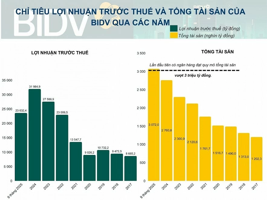 BIDV lãi hơn 23.600 tỷ đồng, vững vị thế ngân hàng có tổng tài sản lớn nhất hệ thống