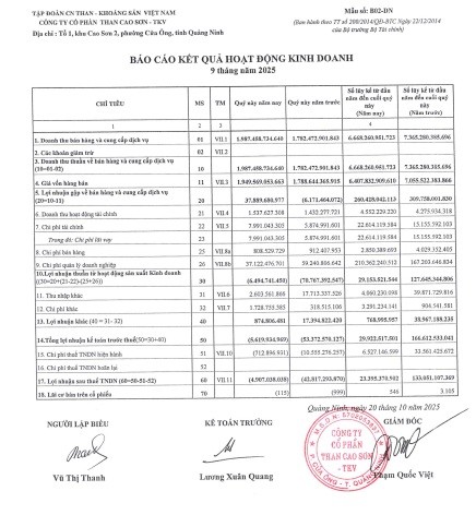 Than Cao Sơn - TKV lỗ sau thuế hơn 4,9 tỷ đồng trong quý III/2025 Than Cao Sơn - TKV lỗ sau thuế hơn 4,9 tỷ đồng trong quý III/2025