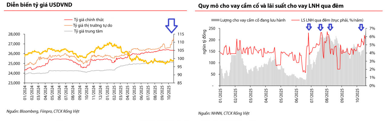 Thị trường tiền tệ tháng 10: Tỷ giá “chợ đen” vẫn căng, Ngân hàng Nhà nước bơm ròng 39.000 tỷ đồng Thị trường tiền tệ tháng 10: Tỷ giá “chợ đen” vẫn căng, Ngân hàng Nhà nước bơm ròng 39.000 tỷ đồng