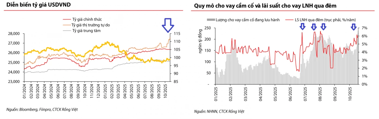 Thị trường tiền tệ tháng 10: Tỷ giá “chợ đen” vẫn căng, Ngân hàng Nhà nước bơm ròng 39.000 tỷ đồng Thị trường tiền tệ tháng 10: Tỷ giá “chợ đen” vẫn căng, Ngân hàng Nhà nước bơm ròng 39.000 tỷ đồng