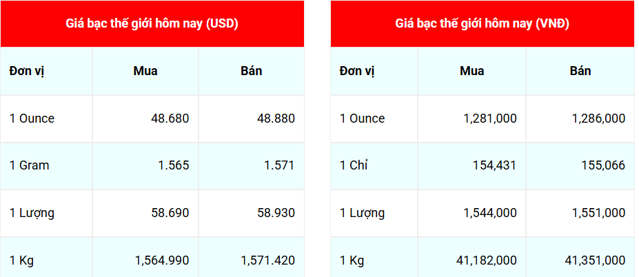 Ngày 1/11: Giá bạc giao dịch sôi động trở lại Ngày 1/11: Giá bạc giao dịch sôi động trở lại