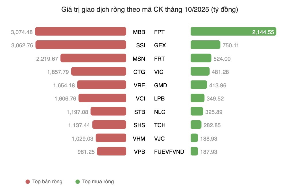 Khối ngoại tiếp tục bán ròng trong tháng 10, bất ngờ gom lại cổ phiếu FPT