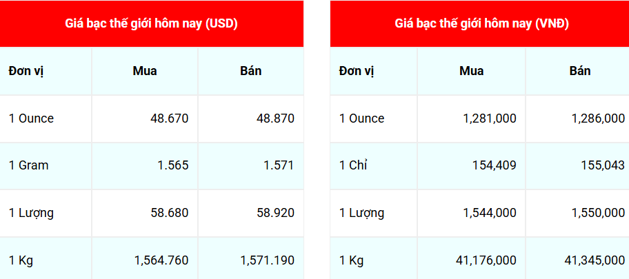 Ngày 2/11: Giá bạc giảm nhẹ