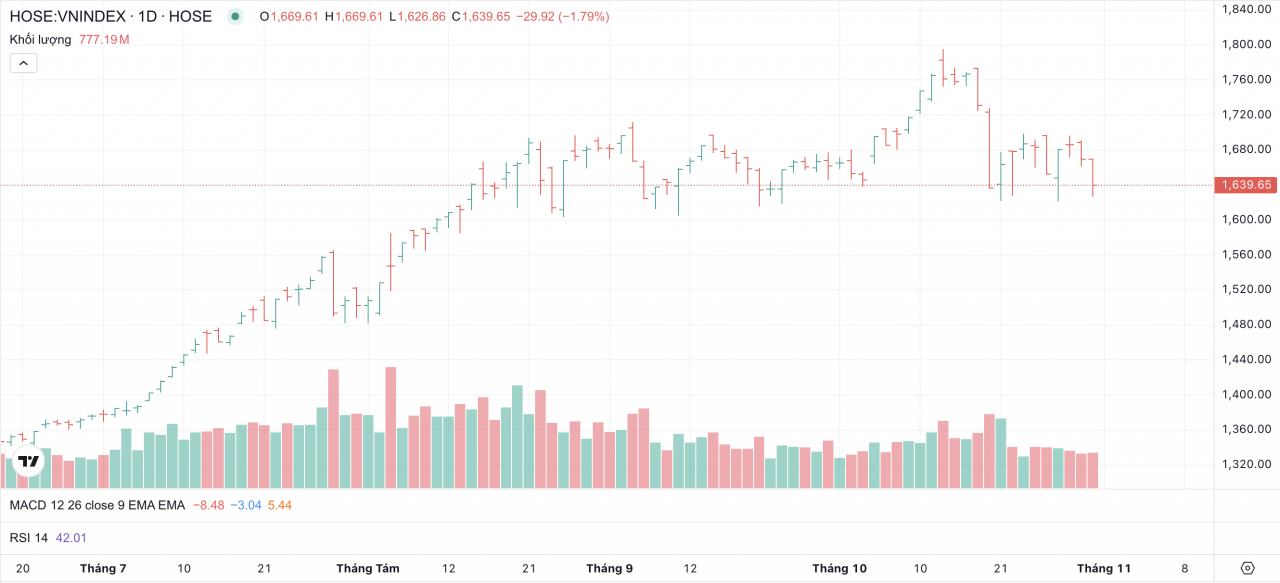 Chứng khoán tuần đầu tháng 11: Dòng tiền luân chuyển, chờ đợi cổ phiếu dẫn dắt