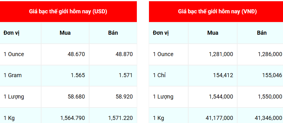 Ngày 3/11: Giá bạc suy giảm Ngày 3/11: Giá bạc suy giảm