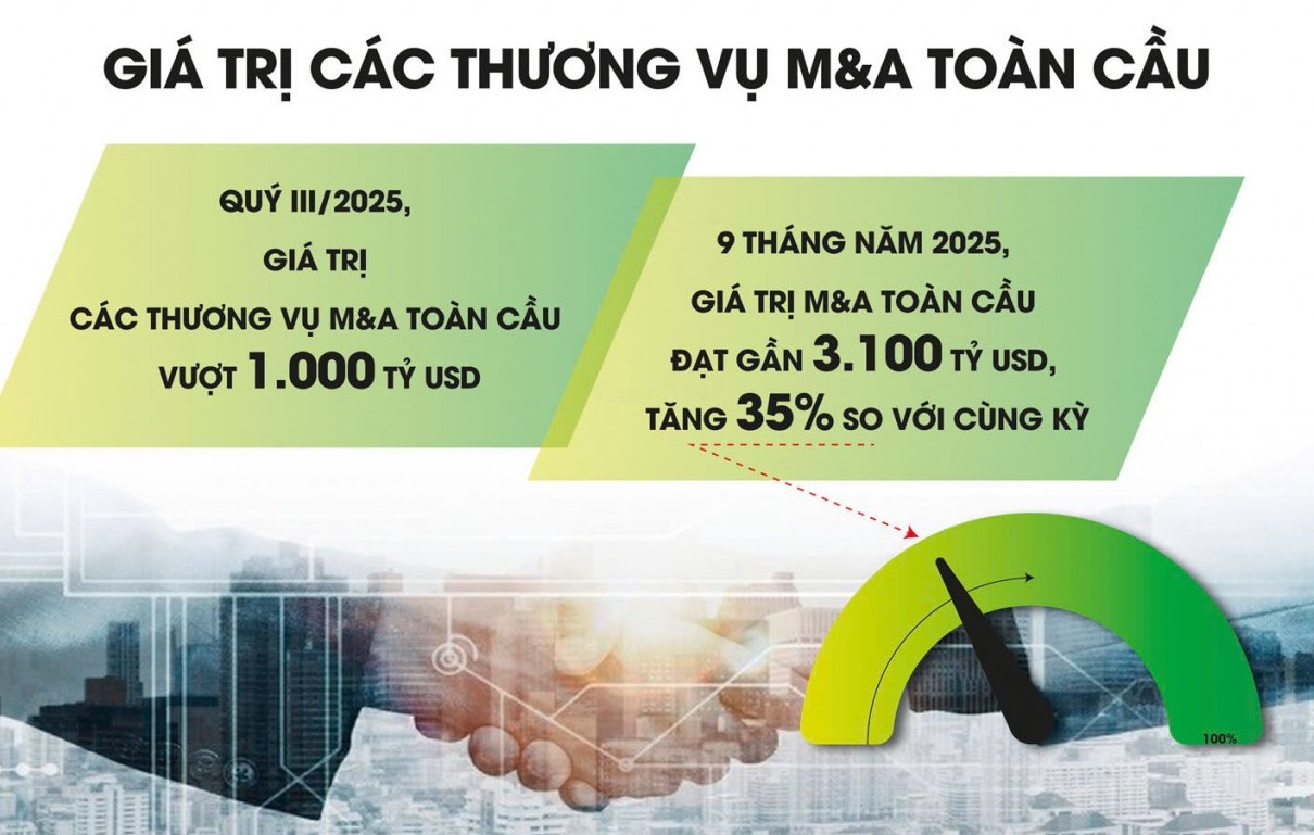 Lãi kỷ lục từ các thương vụ M&A