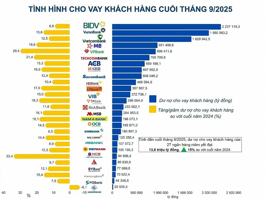 Tín dụng bứt tốc quý III, toàn hệ thống ngân hàng hướng đến mục tiêu 20% Tín dụng bứt tốc quý III, toàn hệ thống ngân hàng hướng đến mục tiêu 20%
