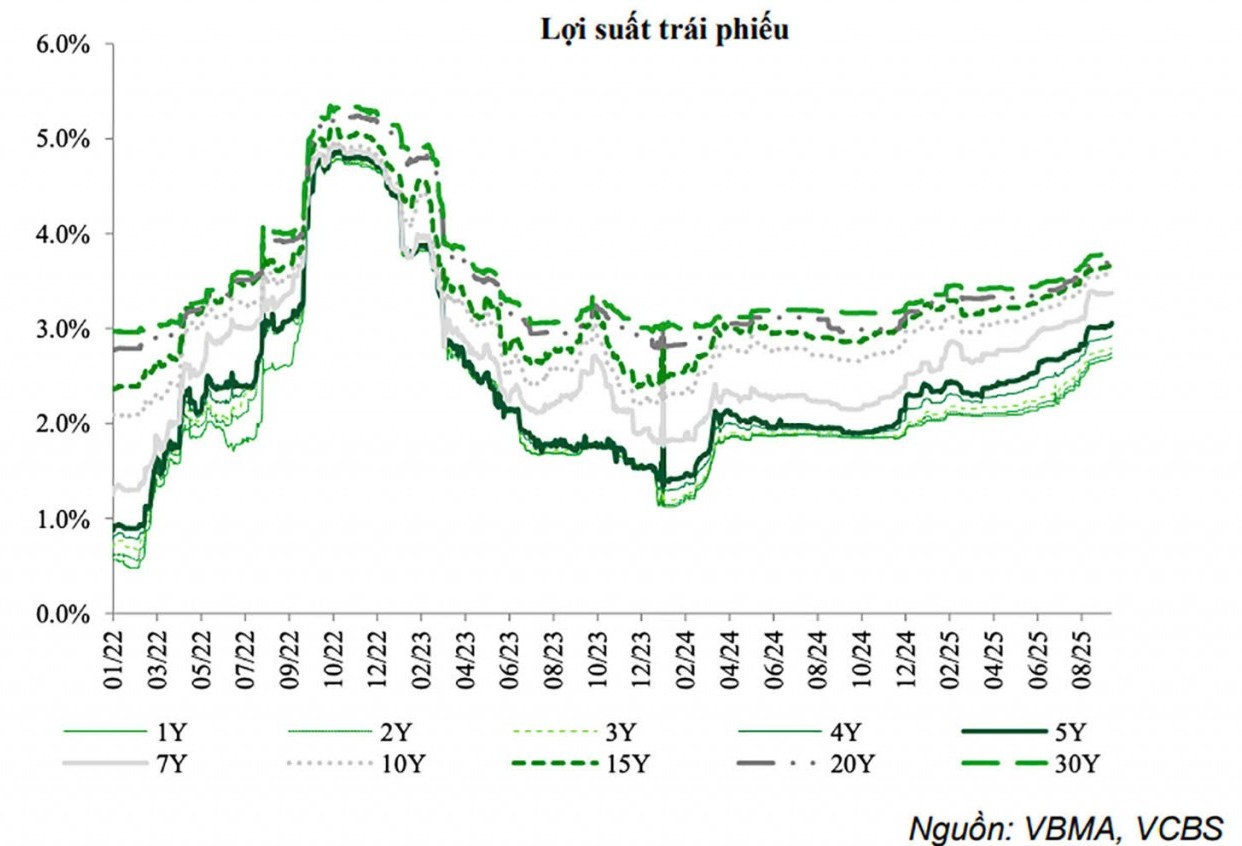 Lợi suất trái phiếu chính phủ kỳ vọng tiếp tục xu hướng đi lên