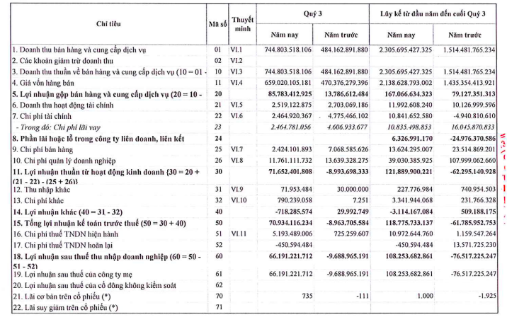 Hiệu quả chi phí giúp Sabibeco cải thiện lợi nhuận quý III Hiệu quả chi phí giúp Sabibeco cải thiện lợi nhuận quý III
