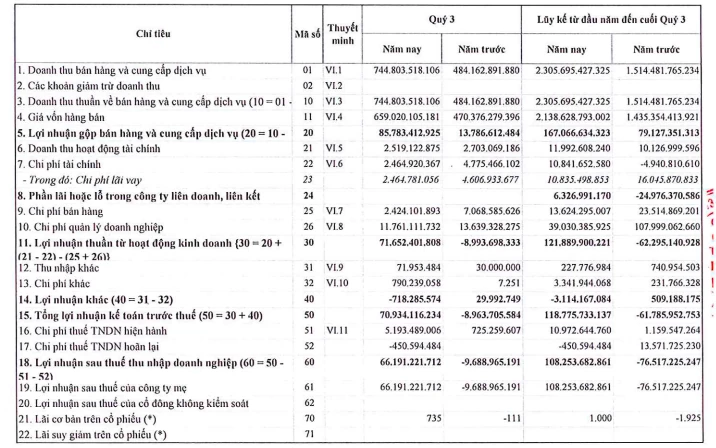 Hiệu quả chi phí giúp Sabibeco cải thiện lợi nhuận quý III