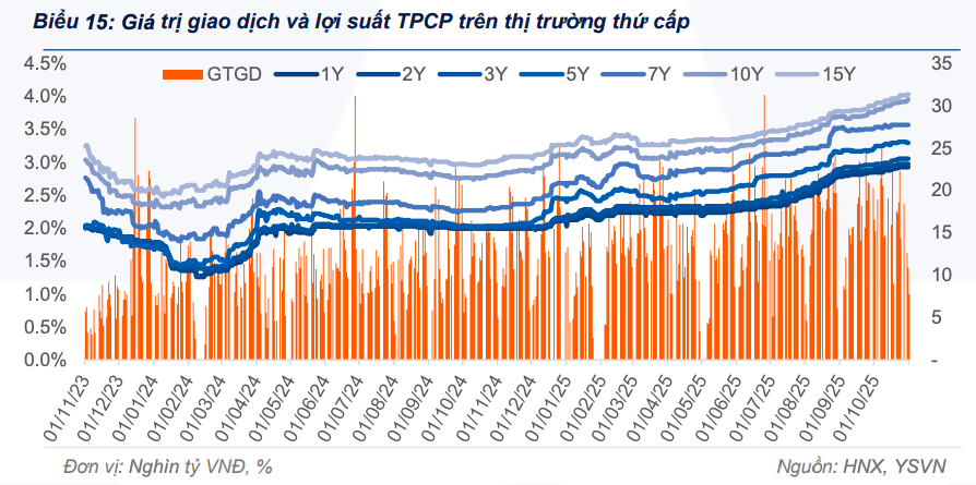 Phát hành trái phiếu chính phủ duy trì quy mô lớn, lợi suất tiếp tục tăng nhẹ Phát hành trái phiếu chính phủ duy trì quy mô lớn, lợi suất tiếp tục tăng nhẹ