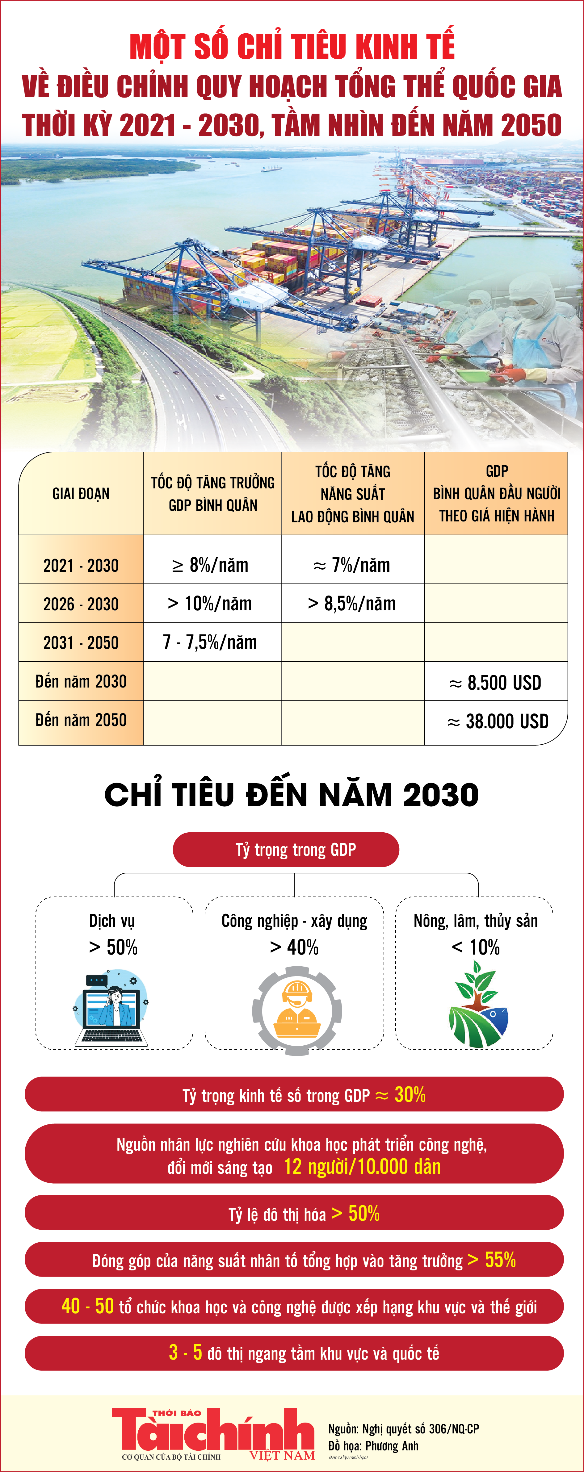 Infographics: Điều chỉnh Quy hoạch tổng thể quốc gia thời kỳ 2021 - 2030, tầm nhìn đến 2050