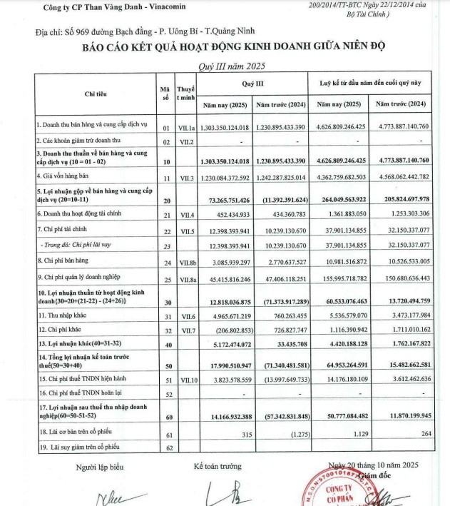 Than Vàng Danh phục hồi lợi nhuận trong quý III/2025