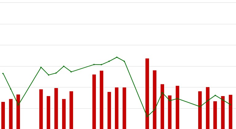 HNX-Index giảm gần 3%, thanh khoản giảm và tự doanh tiếp tục bán ròng trong tháng 10