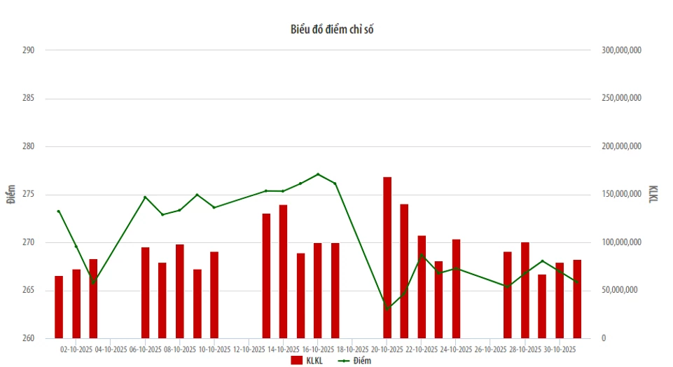 HNX-Index giảm gần 3%, thanh khoản giảm và tự doanh tiếp tục bán ròng trong tháng 10 HNX-Index giảm gần 3%, thanh khoản giảm và tự doanh tiếp tục bán ròng trong tháng 10