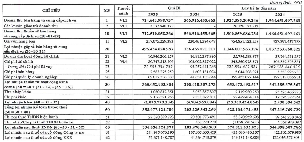 Thủy điện khởi sắc, Hà Đô báo lãi ròng quý III gấp hơn 2 lần cùng kỳ