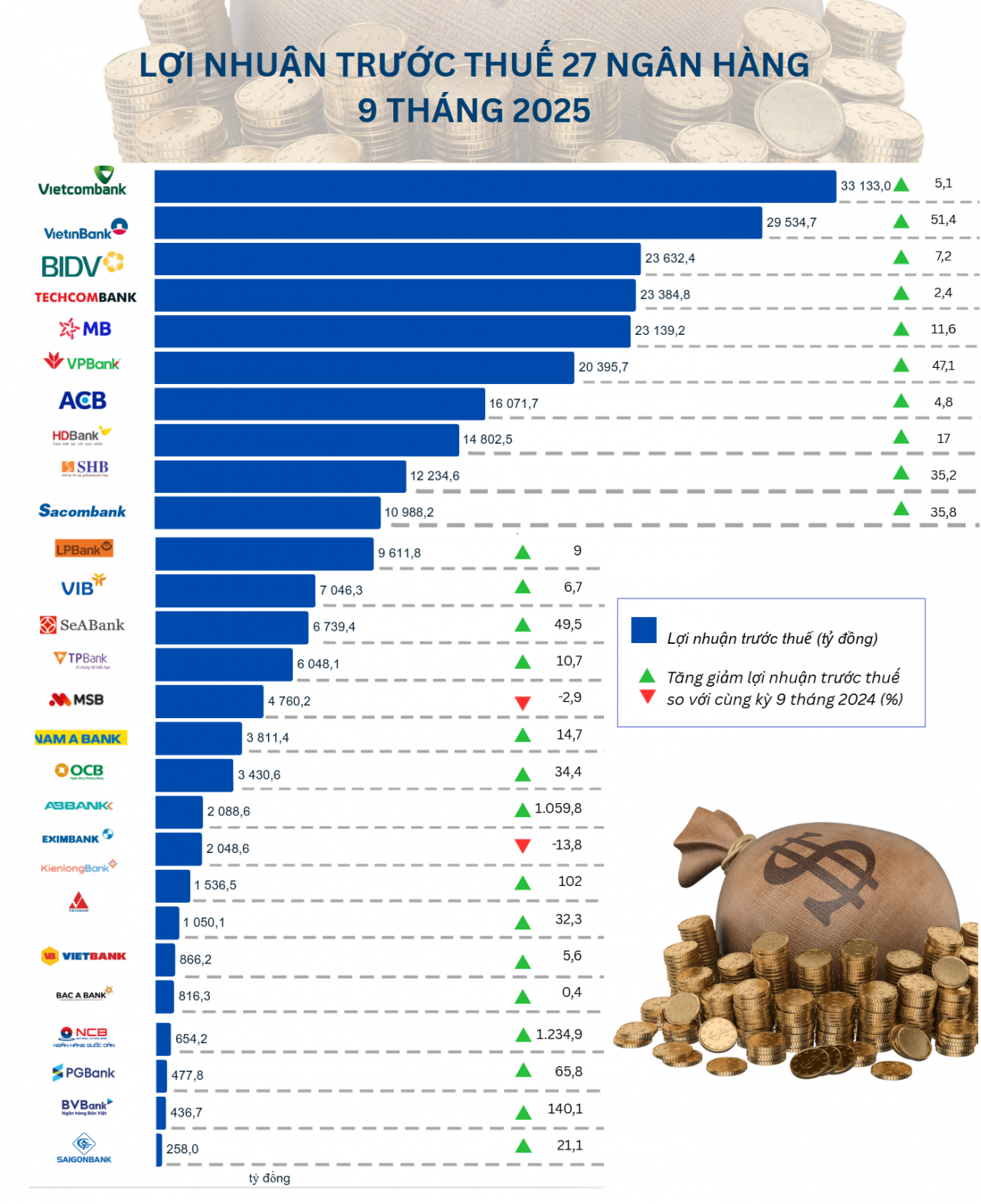 lợi nhuận trước thuế 258.997,9 tỷ đồng, lợi nhuận trước thuế 258.997,9 tỷ đồng,
