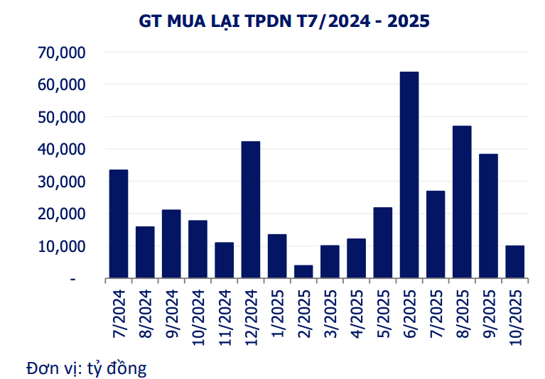 Doanh nghiệp tích cực cơ cấu nợ khi giá trị mua lại trái phiếu tăng gần 50% Doanh nghiệp tích cực cơ cấu nợ khi giá trị mua lại trái phiếu tăng gần 50%