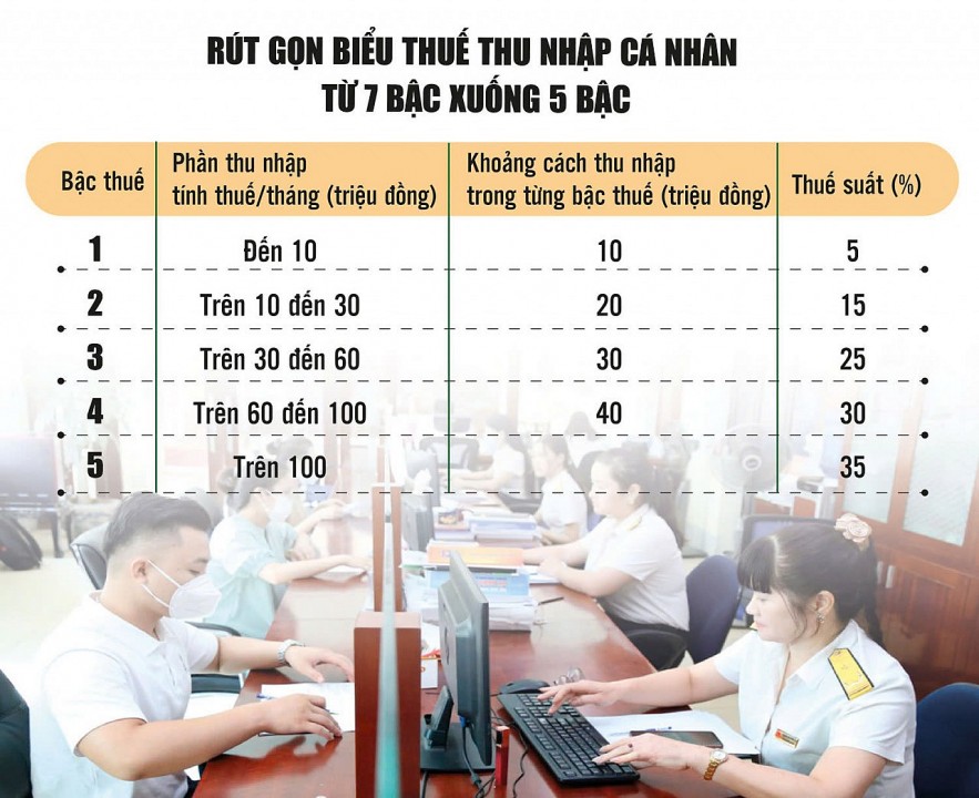 Bước tiến quan trọng trong cải cách chính sách thuế Bước tiến quan trọng trong cải cách chính sách thuế