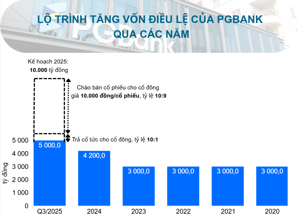 PGBank hoàn tất tăng vốn lên 5.500 tỷ đồng, chuẩn bị cho đợt tăng mạnh nhất PGBank hoàn tất tăng vốn lên 5.500 tỷ đồng, chuẩn bị cho đợt tăng mạnh nhất