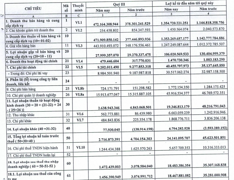 Công ty CP Xi măng và Xây dựng Quảng Ninh lãi quý III giảm hơn một nửa dù doanh thu tăng mạnh
