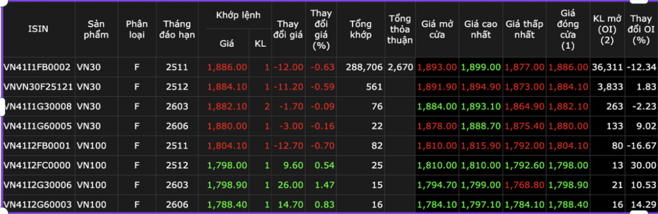 Chứng khoán phái sinh 5/11: Sắc đỏ chiếm ưu thế, giao dịch giảm mạnh gần 22% Chứng khoán phái sinh 5/11: Sắc đỏ chiếm ưu thế, giao dịch giảm mạnh gần 22%