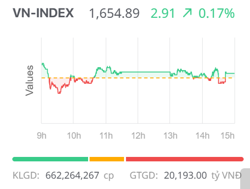 Chứng khoán ngày 5/11: VN-Index nối dài mạch tăng phiên thứ hai liên tiếp Chứng khoán ngày 5/11: VN-Index nối dài mạch tăng phiên thứ hai liên tiếp