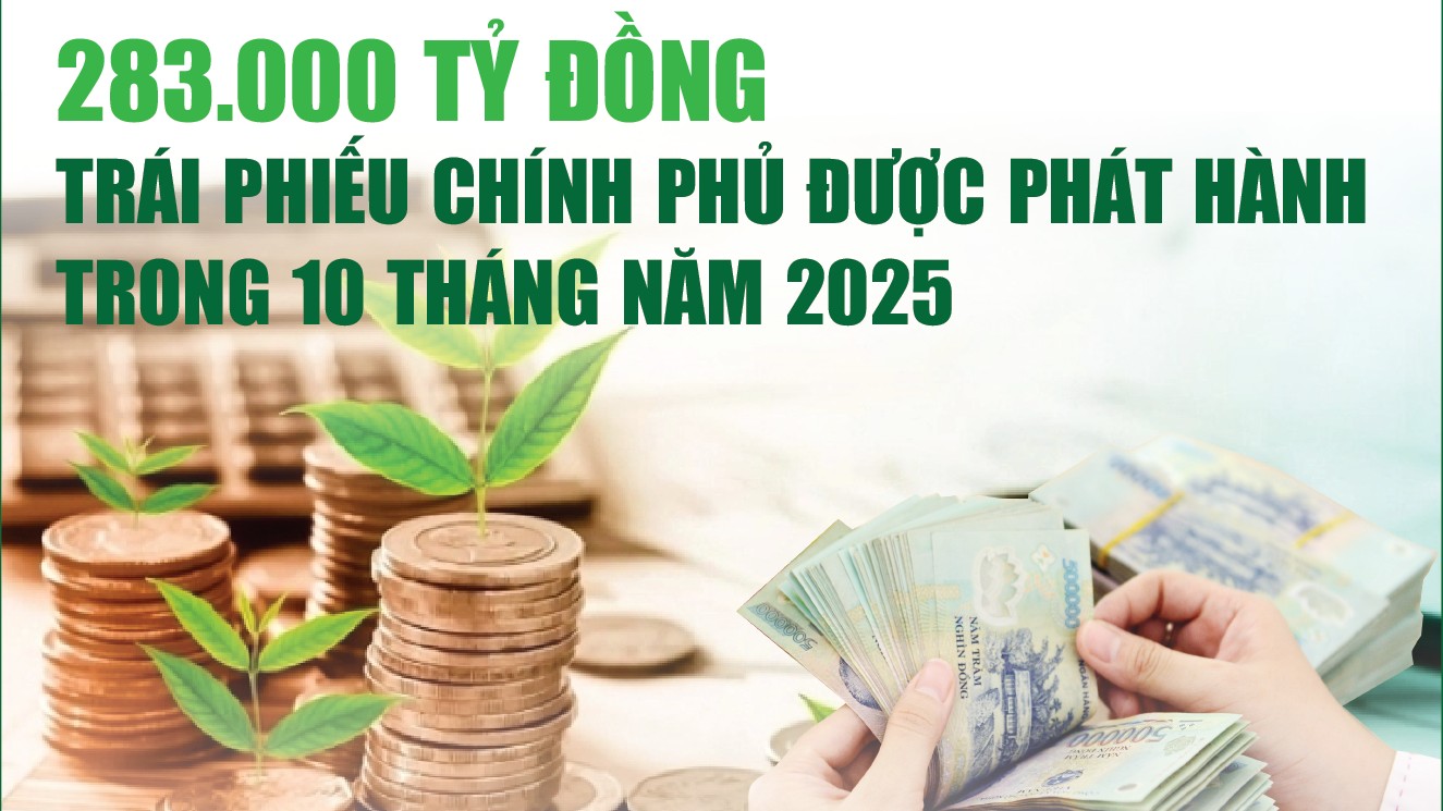 Infographics: 10 tháng năm 2025, huy động trái phiếu chính phủ đạt 283.428 tỷ đồng