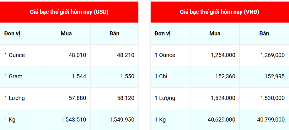 Ngày 6/11: Giá bạc thế giới quay đầu tăng, trong nước diễn biến ngược chiều Ngày 6/11: Giá bạc thế giới quay đầu tăng, trong nước diễn biến ngược chiều
