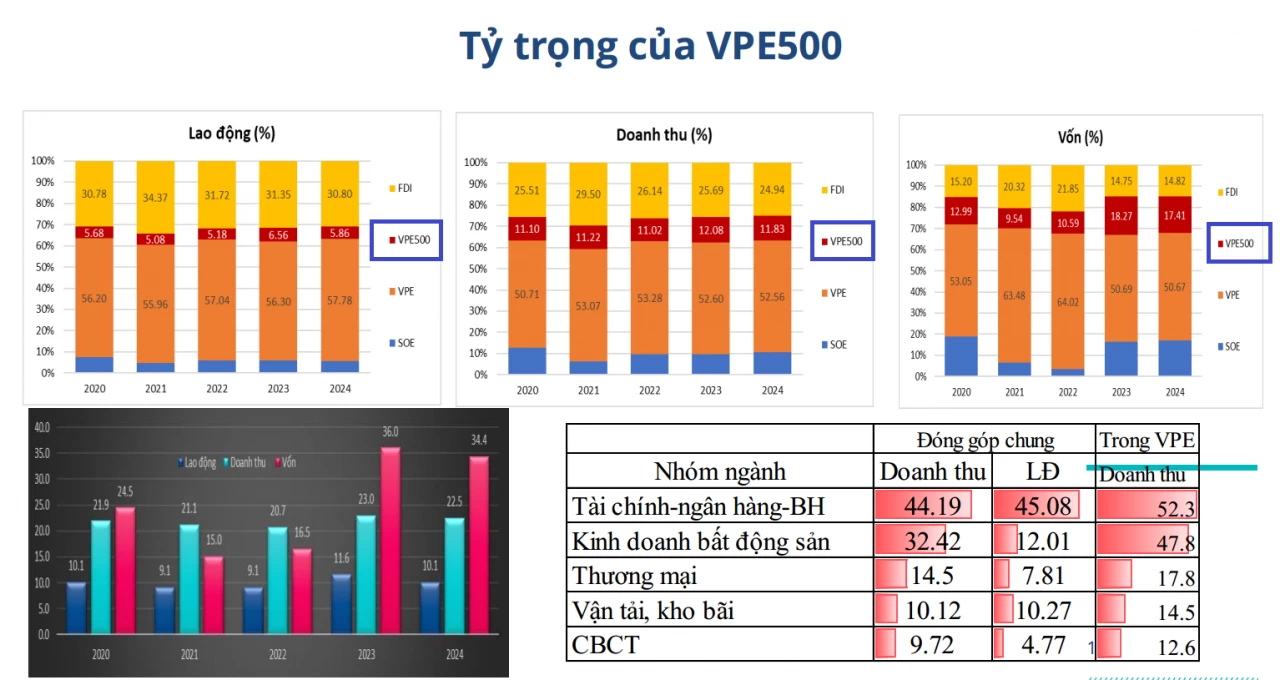 VPE500: Tạo lực đẩy cho 500 doanh nghiệp tư nhân lớn, đưa thương hiệu Việt vươn toàn cầu VPE500: Tạo lực đẩy cho 500 doanh nghiệp tư nhân lớn, đưa thương hiệu Việt vươn toàn cầu